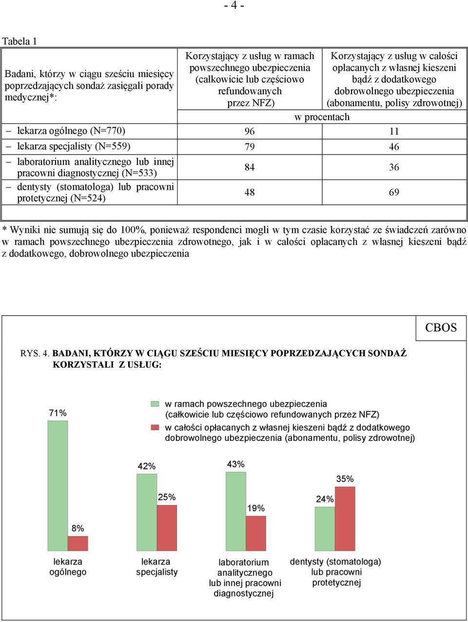 (N=770) 96 11 lekarza specjalisty (N=559) 79 46 laboratorium analitycznego lub innej pracowni diagnostycznej (N=533) dentysty (stomatologa) lub pracowni protetycznej (N=524) 84 36 48 69 * Wyniki nie