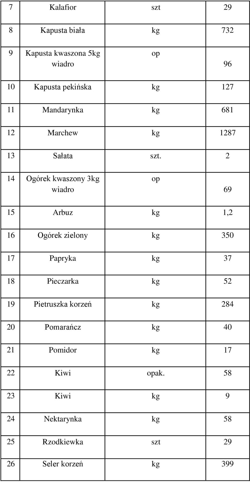 2 14 Ogórek kwaszony 3kg wiadro op 69 15 Arbuz kg 1,2 16 Ogórek zielony kg 350 17 Papryka kg 37 18