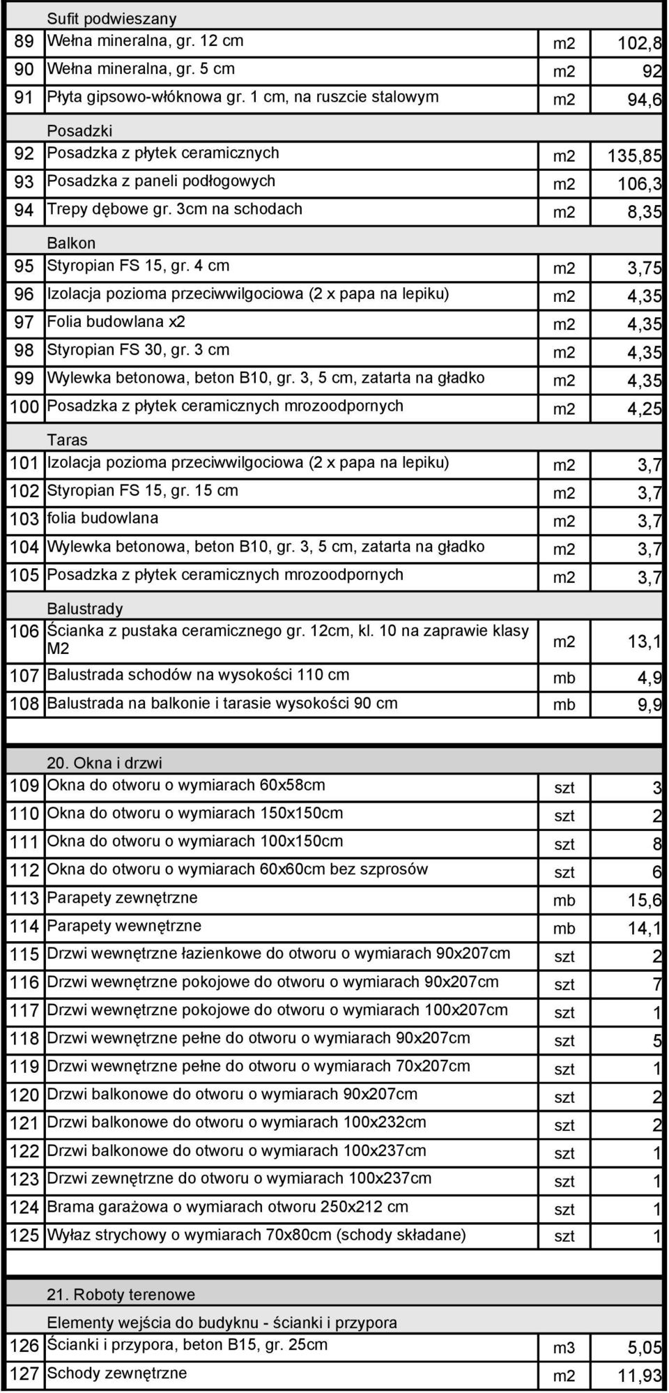 3cm na schodach m2 8,35 Balkon 95 Styropian FS 15, gr. 4 cm m2 3,75 96 Izolacja pozioma przeciwwilgociowa (2 x papa na lepiku) m2 4,35 97 Folia budowlana x2 m2 4,35 98 Styropian FS 30, gr.