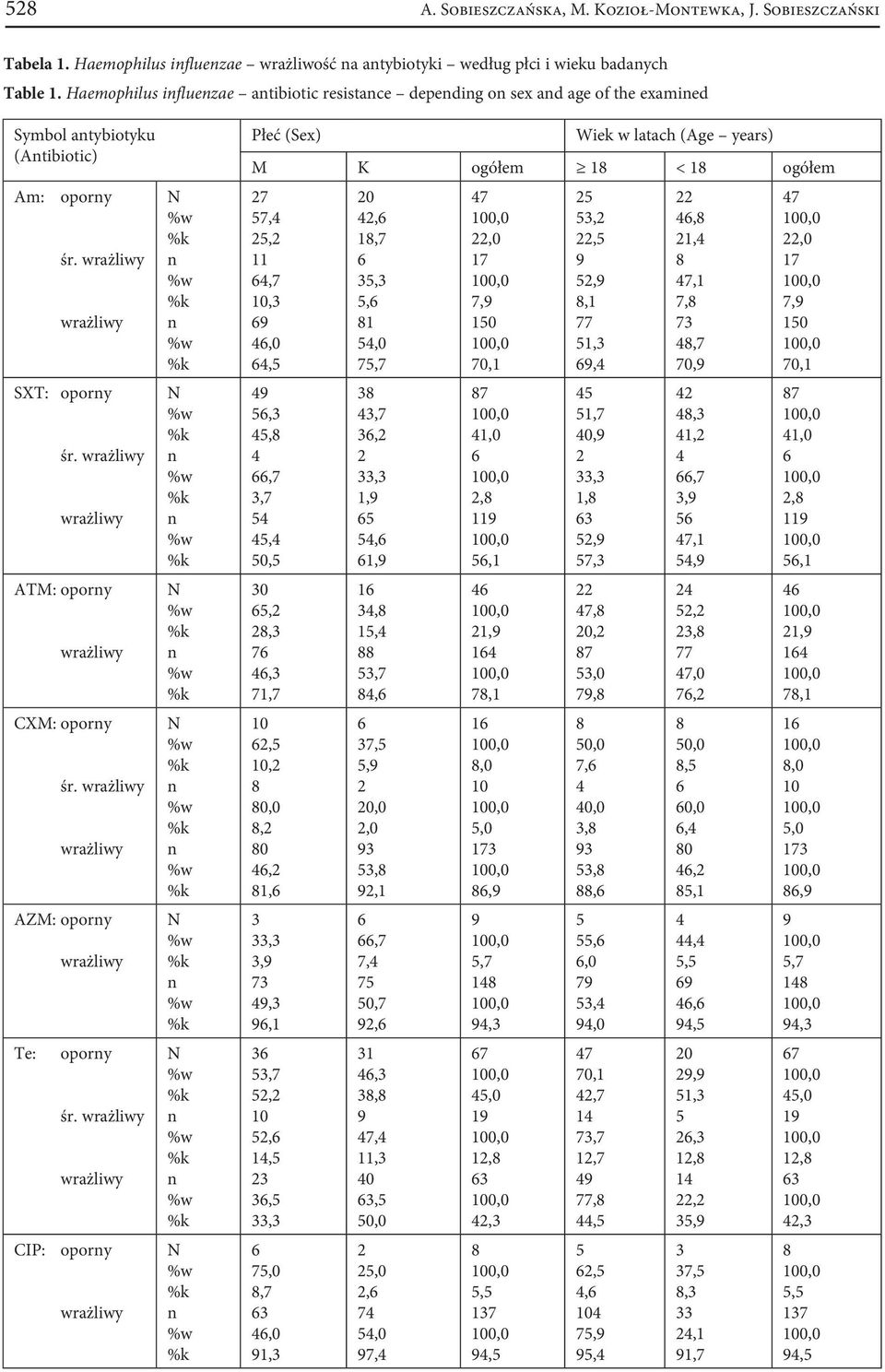 CIP: opory Płeć (Sex) Wiek w latach (Age years) M K ogółem < ogółem 7 7,,,7 0,,0,,,,7,7, 0, 0,, 7, 7,7 0, 0, 0,0, 0,,, 7,,,7, 0,,, 7,0,7,0, 0,,7,,,0 7,7,7,,,,,,,7, 7,, 0,0,0,,,7 7, 7 0,7,,, 7,,