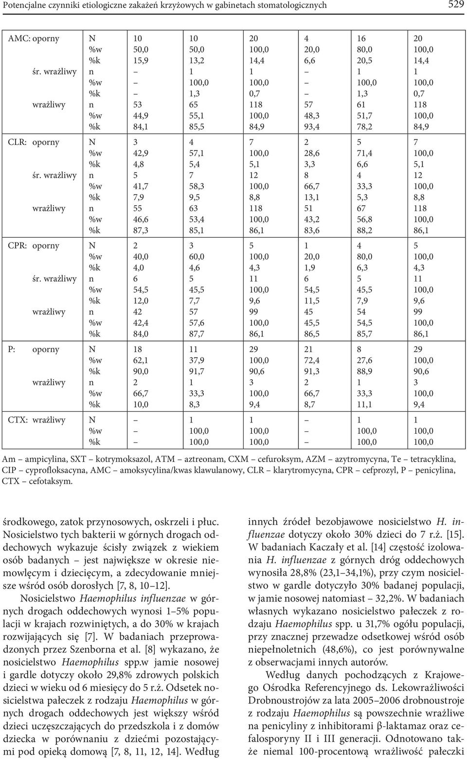 7,,,,,, 0,, Am ampicylia, SXT kotrymoksazol, ATM aztreoam, CXM cefuroksym, AZM azytromycya, Te tetracyklia, CIP cyprofloksacya, AMC amoksycylia/kwas klawulaowy, CLR klarytromycya, CPR cefprozyl, P