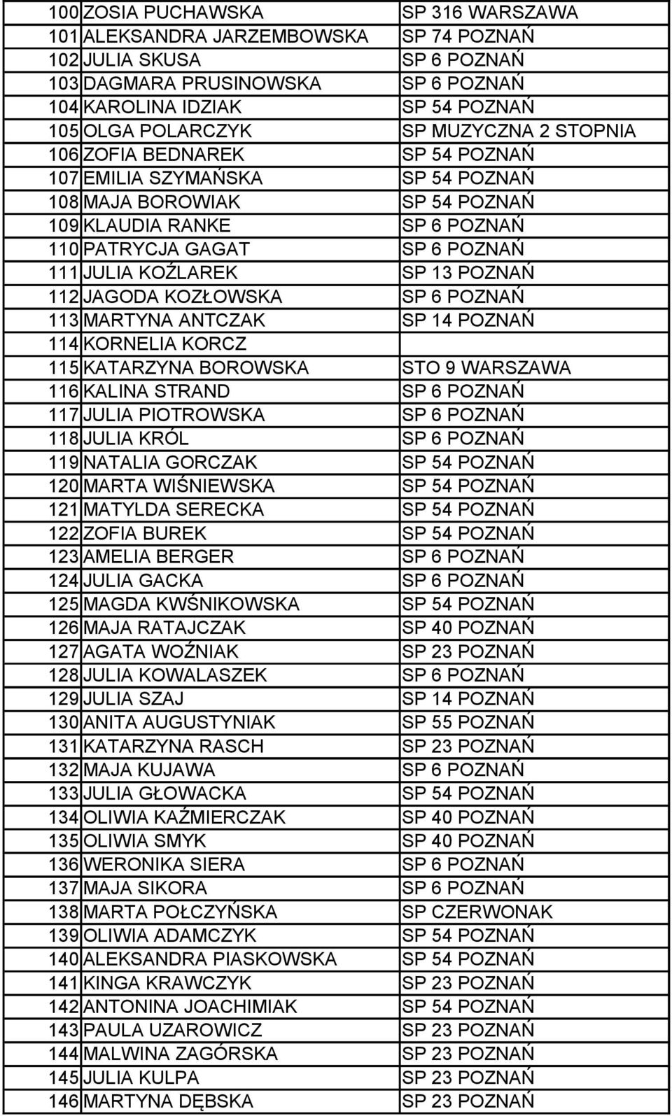 13 POZNAŃ 112 JAGODA KOZŁOWSKA SP 6 POZNAŃ 113 MARTYNA ANTCZAK SP 14 POZNAŃ 114 KORNELIA KORCZ 115 KATARZYNA BOROWSKA STO 9 WARSZAWA 116 KALINA STRAND SP 6 POZNAŃ 117 JULIA PIOTROWSKA SP 6 POZNAŃ 118