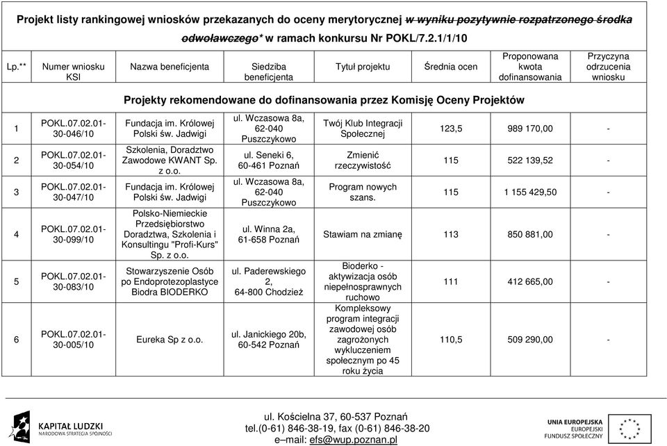 30-046/10 30-054/10 30-047/10 30-099/10 30-083/10 30-005/10 Fundacja im. Królowej Polski św. Jadwigi Szkolenia, Doradztwo Zawodowe KWANT Sp. z o.o. Fundacja im. Królowej Polski św. Jadwigi Polsko-Niemieckie Przedsiębiorstwo Doradztwa, Szkolenia i Konsultingu "Profi-Kurs" Sp.