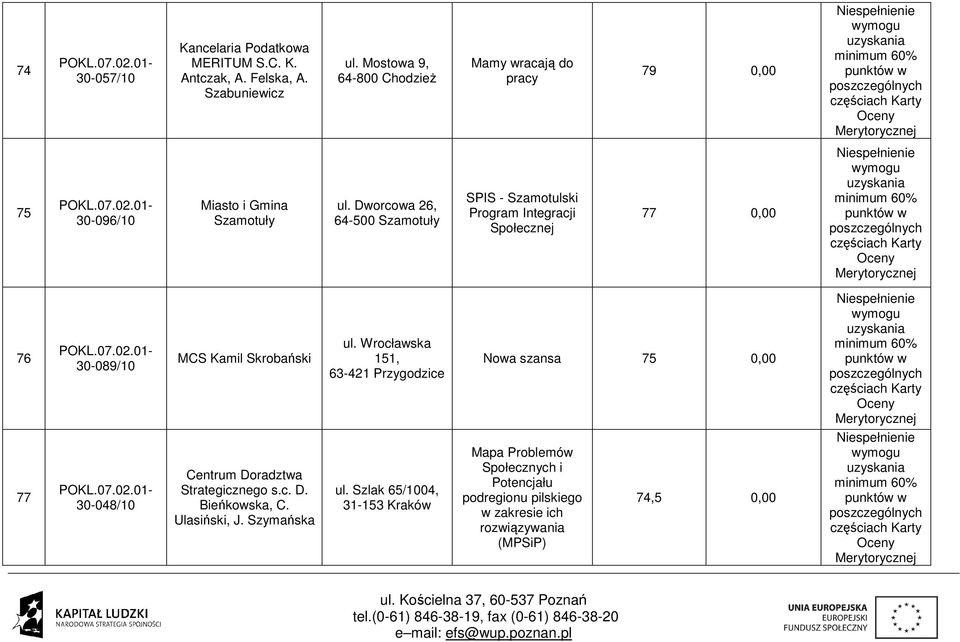 Dworcowa 26, 64-500 Szamotuły SPIS - Szamotulski Program Integracji Społecznej 77 0,00 76 30-089/10 MCS Kamil Skrobański ul.