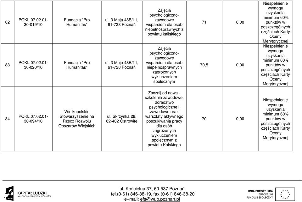 osób niepełnosprawnych zagrożonych wykluczeniem społecznym 71 0,00 70,5 0,00 84 30-094/10 Wielkopolskie Stowarzyszenie na Rzecz Rozwoju Obszarów Wiejskich ul.