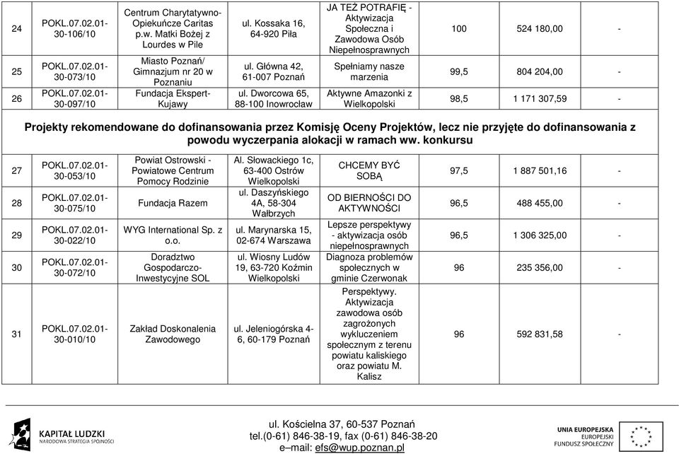 Dworcowa 65, 88-100 Inowrocław JA TEŻ POTRAFIĘ - Aktywizacja Społeczna i Zawodowa Osób Niepełnosprawnych Spełniamy nasze marzenia Aktywne Amazonki z Wielkopolski 100 524 180,00-99,5 804 204,00-98,5 1
