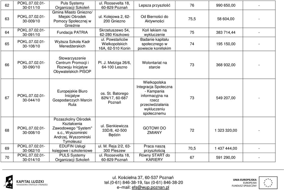 Powstańców Wielkopolskich 16A, 62-510 Konin Lepsza przyszłość 76 990 650,00 - Od Bierności do Aktywności Koń lekiem na wykluczenie Badanie kapitału społecznego w powiecie konińskim 75,5 58 604,00-75