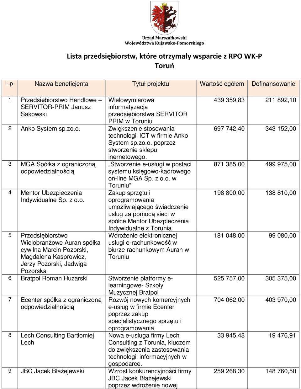 rcie z RPO WK-P Toruń L.p.