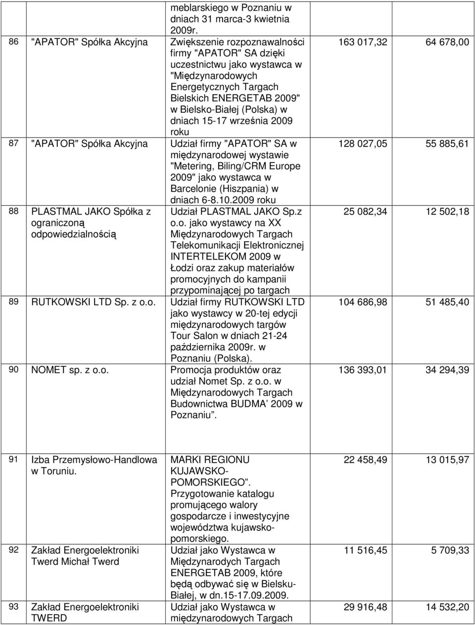 (Polska) w dniach 15-17 września 2009 roku 87 "APATOR" Spółka Akcyjna Udział firmy "APATOR" SA w międzynarodowej wystawie "Metering, Biling/CRM Europe 2009" jako wystawca w Barcelonie (Hiszpania) w