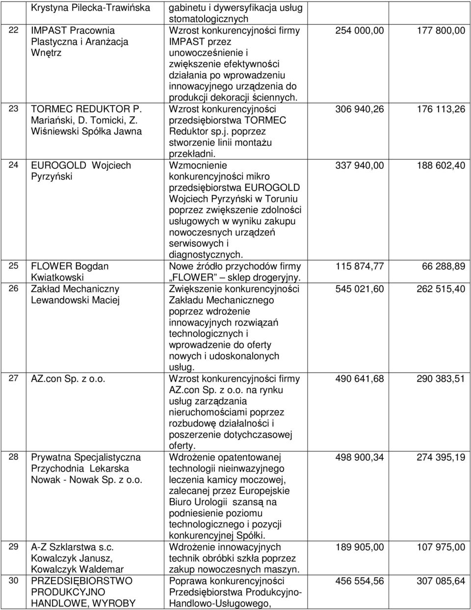 przedsiębiorstwa TORMEC Wiśniewski Spółka Jawna Reduktor sp.j. poprzez stworzenie linii montaŝu przekładni.