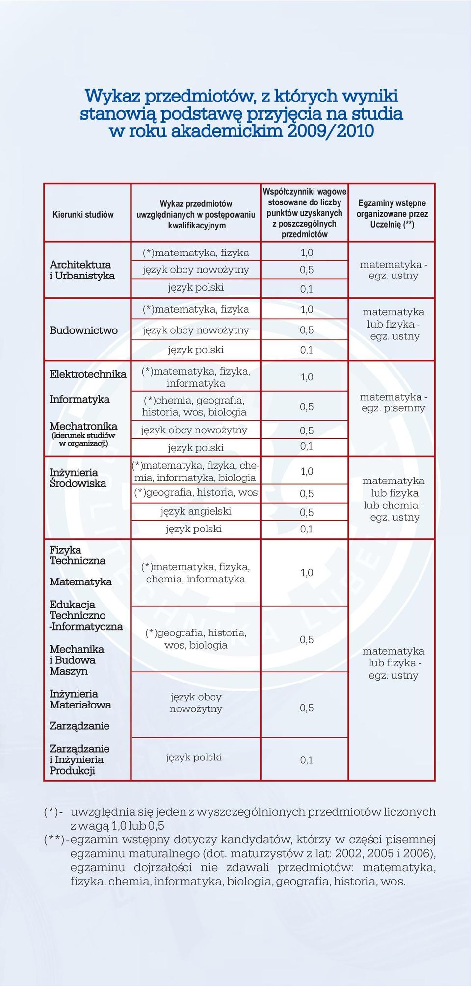 polski (*)matematyka, fizyka jêzyk obcy nowo ytny jêzyk polski (*)matematyka, fizyka, informatyka (*)chemia, geografia, historia, wos, biologia jêzyk obcy nowo ytny jêzyk polski (*)matematyka,