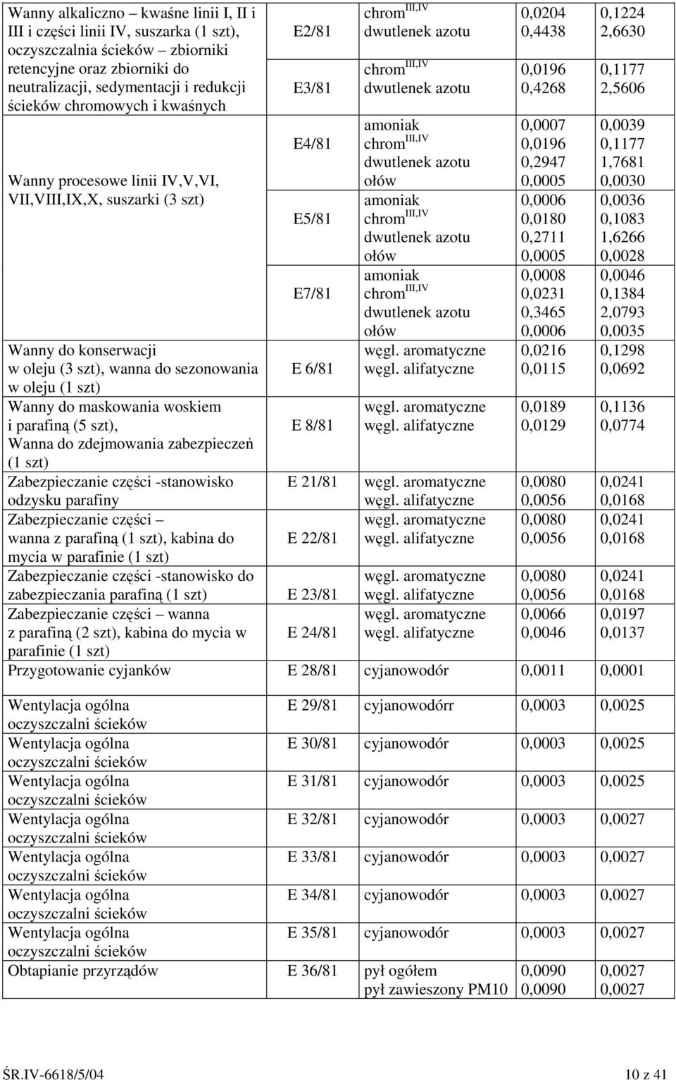 maskowania woskiem i parafin (5 szt), E 8/81 Wanna do zdejmowania zabezpiecze (1 szt) Zabezpieczanie czci -stanowisko E 21/81 odzysku parafiny Zabezpieczanie czci wanna z parafin (1 szt), kabina do E