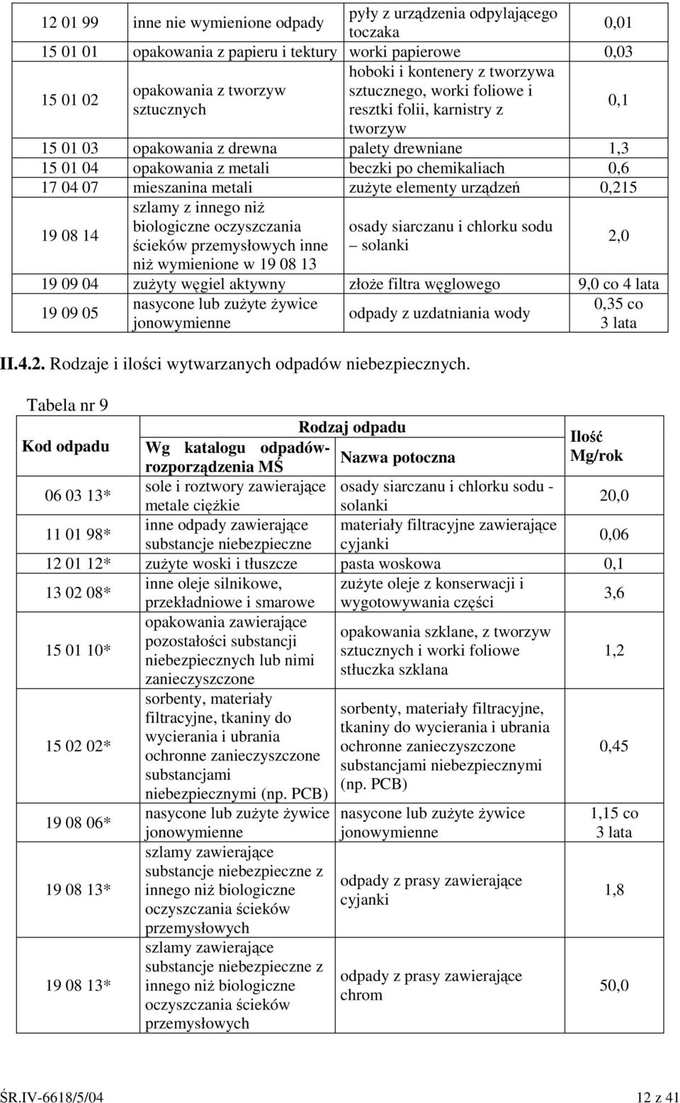mieszanina metali zuyte elementy urzdze 0,215 szlamy z innego ni 19 08 14 biologiczne oczyszczania osady siarczanu i chlorku sodu cieków przemysłowych inne solanki 2,0 ni wymienione w 19 08 13 19 09