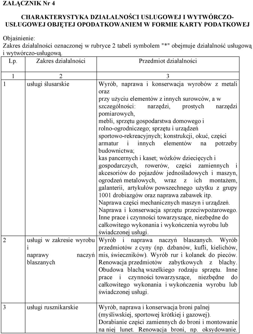 Zakres działalności Przedmiot działalności 1 2 3 1 usługi ślusarskie Wyrób, naprawa i konserwacja wyrobów z metali oraz przy użyciu elementów z innych surowców, a w szczególności: narzędzi, prostych
