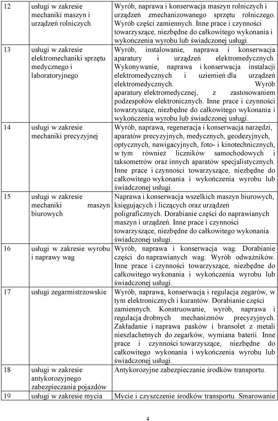 Inne prace i czynności towarzyszące, niezbędne do całkowitego wykonania i wykończenia wyrobu lub świadczonej usługi. Wyrób, instalowanie, naprawa i konserwacja aparatury i urządzeń elektromedycznych.
