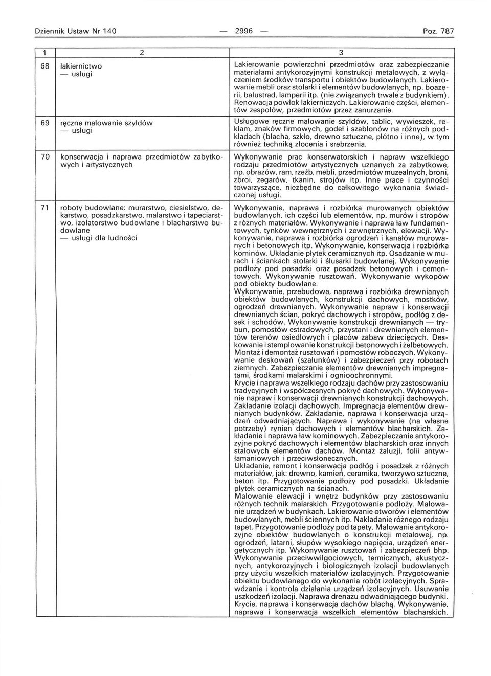 tapeciarstwo, izolatorstwo budowlane i blacharstwo bu dowlane dla ludności 2 Lakierowanie powierzchni przedmiotów oraz zabezpieczanie materiałami antykorozyjnymi konstrukcji metalowych, z wyłą