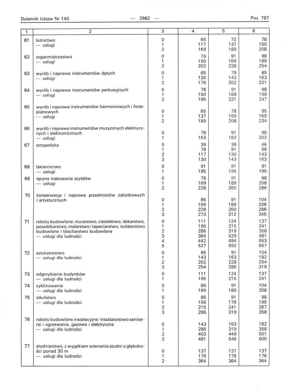64 wyrób i naprawa instrumentów perkusyjnych O 78 91 98 1 150 169 189 2 195 221 247 65 wyrób i naprawa instrumentów harmoniowych i fortepianowych O 65 78 85 1 17 150 169 2 189 208 24 66 wyrób i