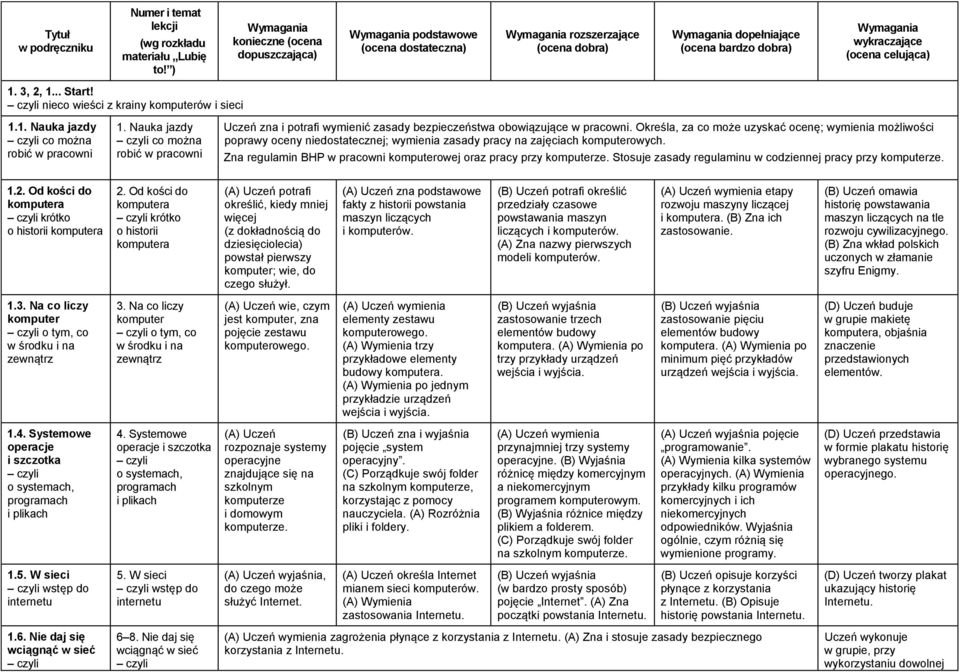 Określa, za co może uzyskać ocenę; wymienia możliwości poprawy oceny niedostatecznej; wymienia zasady pracy na zajęciach komputerowych.