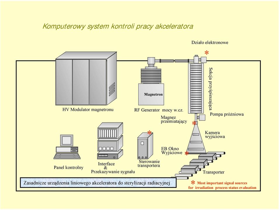 * Magnez przemiatający * Sekcja przyśpieszająca Pompa próżniowa Kamera wyjściowa Panel kontrolny Interface &