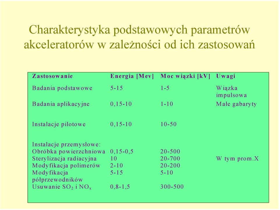 Instalacje pilotowe 0,15-10 10-50 Instalacje przemysłowe: Obróbka powierzchniowa Sterylizacja radiacyjna Modyfikacja