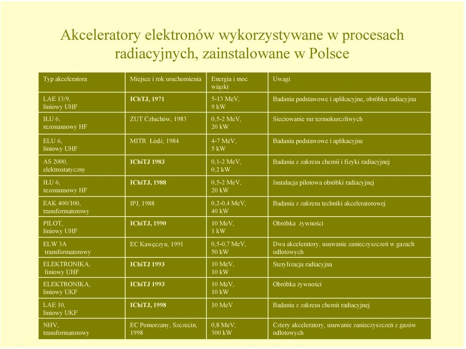 kw Badania podstawowe i aplikacyjne AS 2000, elektrostatyczny IChiTJ 1983 0,1-2 MeV, 0,2 kw Badania z zakresu chemii i fizyki radiacyjnej IŁU 6, rezonansowy HF IChiTJ, 1988 0,5-2 MeV, 20 kw