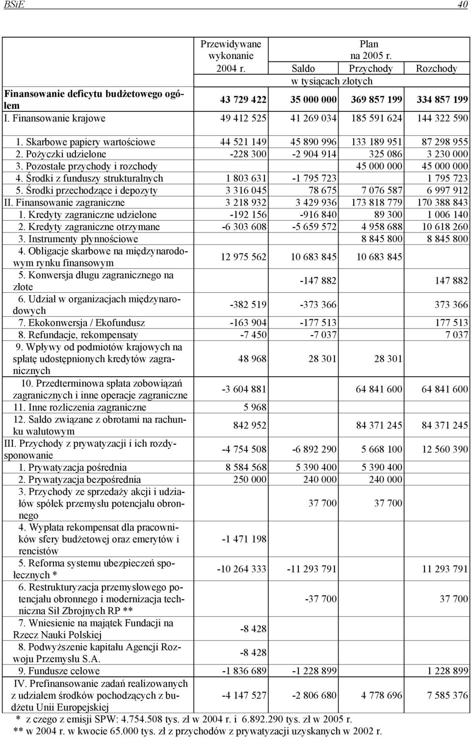 Pożyczki udzielone -228 300-2 904 914 325 086 3 230 000 3. Pozostałe przychody i rozchody 45 000 000 45 000 000 4. Środki z funduszy strukturalnych 1 803 631-1 795 723 1 795 723 5.