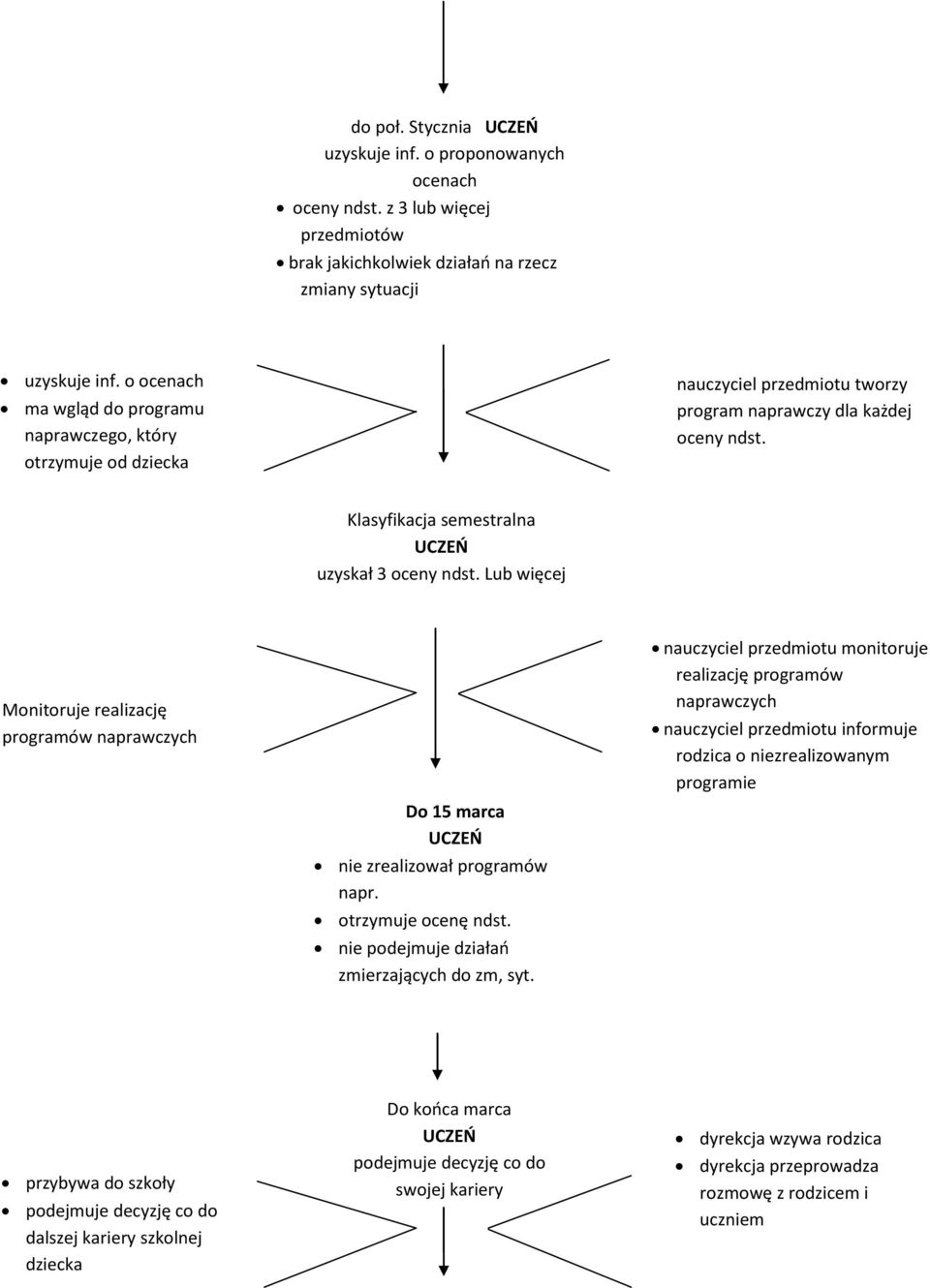 Lub więcej Monitoruje realizację programów naprawczych Do 15 marca UCZEŃ nie zrealizował programów napr. otrzymuje ocenę ndst. nie podejmuje działań zmierzających do zm, syt.