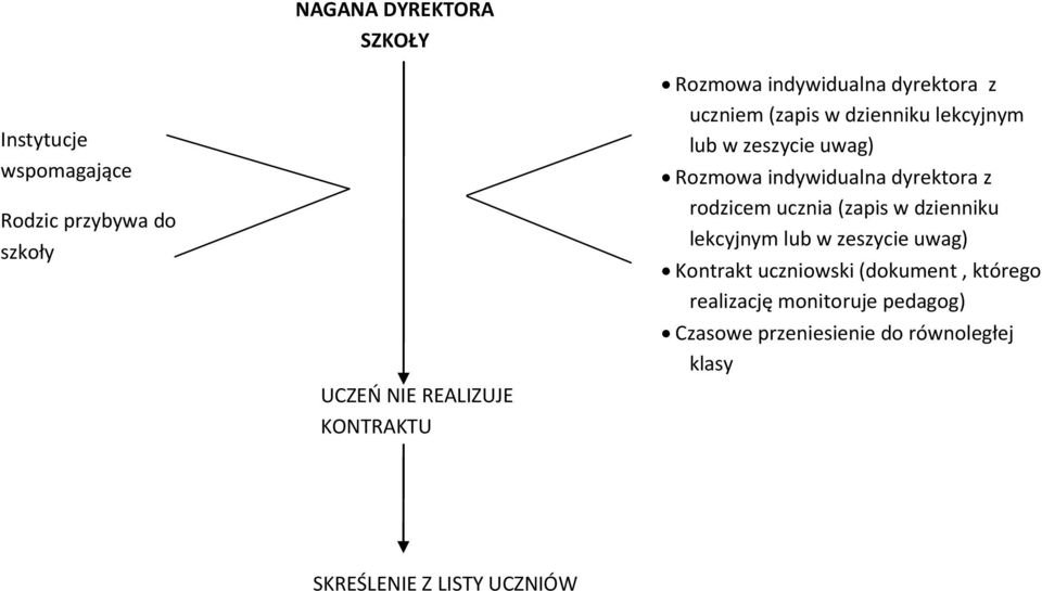 indywidualna dyrektora z rodzicem ucznia (zapis w dzienniku lekcyjnym lub w zeszycie uwag) Kontrakt