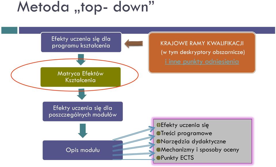 punkty odniesienia Efekty uczenia się dla poszczególnych modułów Opis modułu