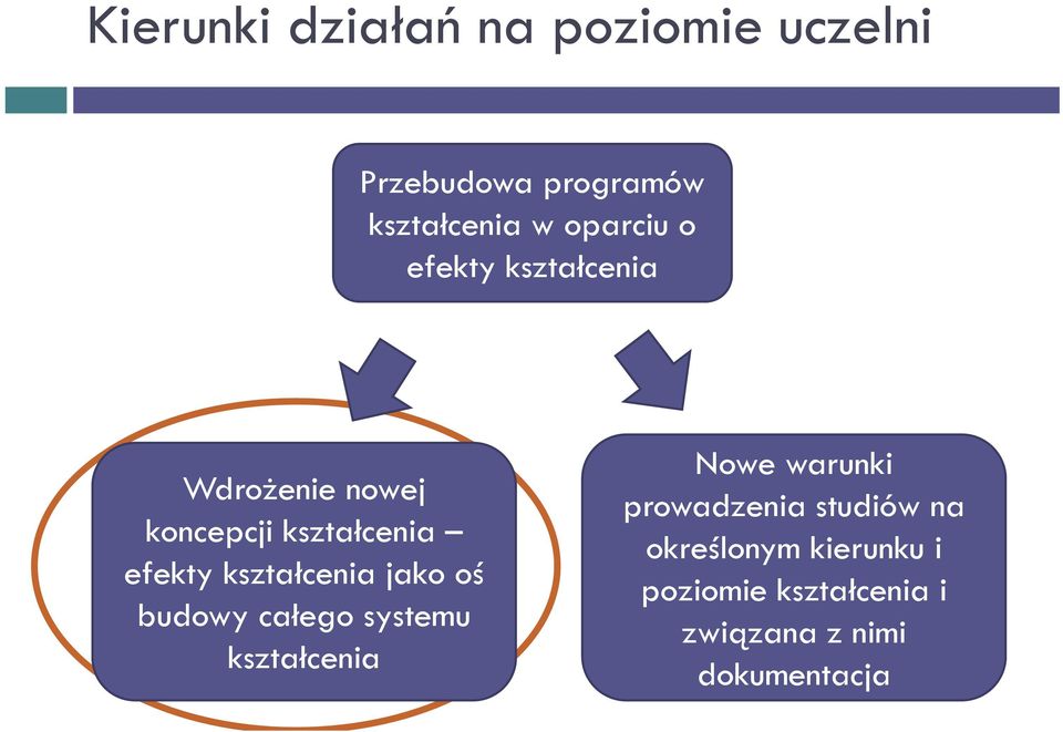 kształcenia jako oś budowy całego systemu kształcenia Nowe warunki