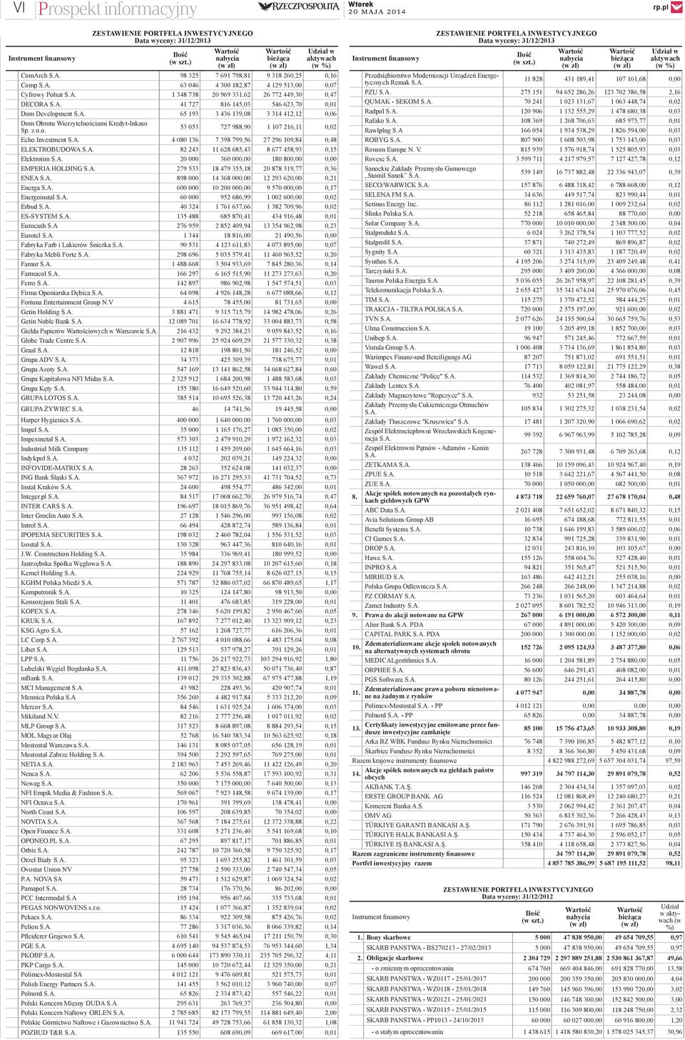 z o.o. 53 053 727 988,90 1 107 216,11 0,02 Echo Investment S.A. 4 080 136 7 398 799,56 27 296 109,84 0,48 ELEKTROBUDOWA S.A. 82 243 11 628 685,43 8 677 458,93 0,15 Elektrotim S.A. 20 000 360 000,00 180 800,00 0,00 EMPERIA HOLDING S.