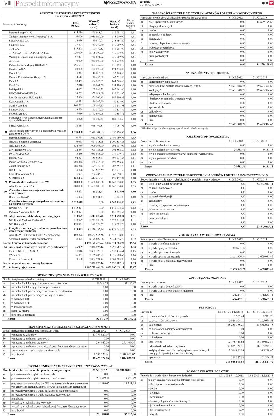 A. 720 000 2 575 197,00 417 600,00 0,01 Warimpex Finanz-und Beteiligungs AG 87 207 751 871,02 336 619,02 0,01 ZUE S.A. 70 000 1 050 000,00 452 900,00 0,01 Polski Koncern Mięsny DUDA S.A. 295 631 263 769,37 118 252,40 0,00 Elektrotim S.