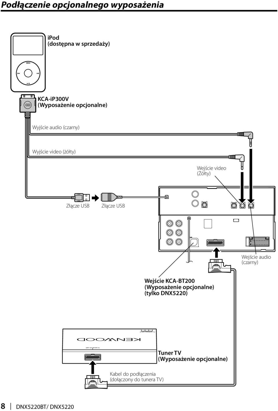 (Żółty) Złącze USB Złącze USB Wejście audio (czarny) Wejście KCA-BT200 (Wyposażenie opcjonalne)