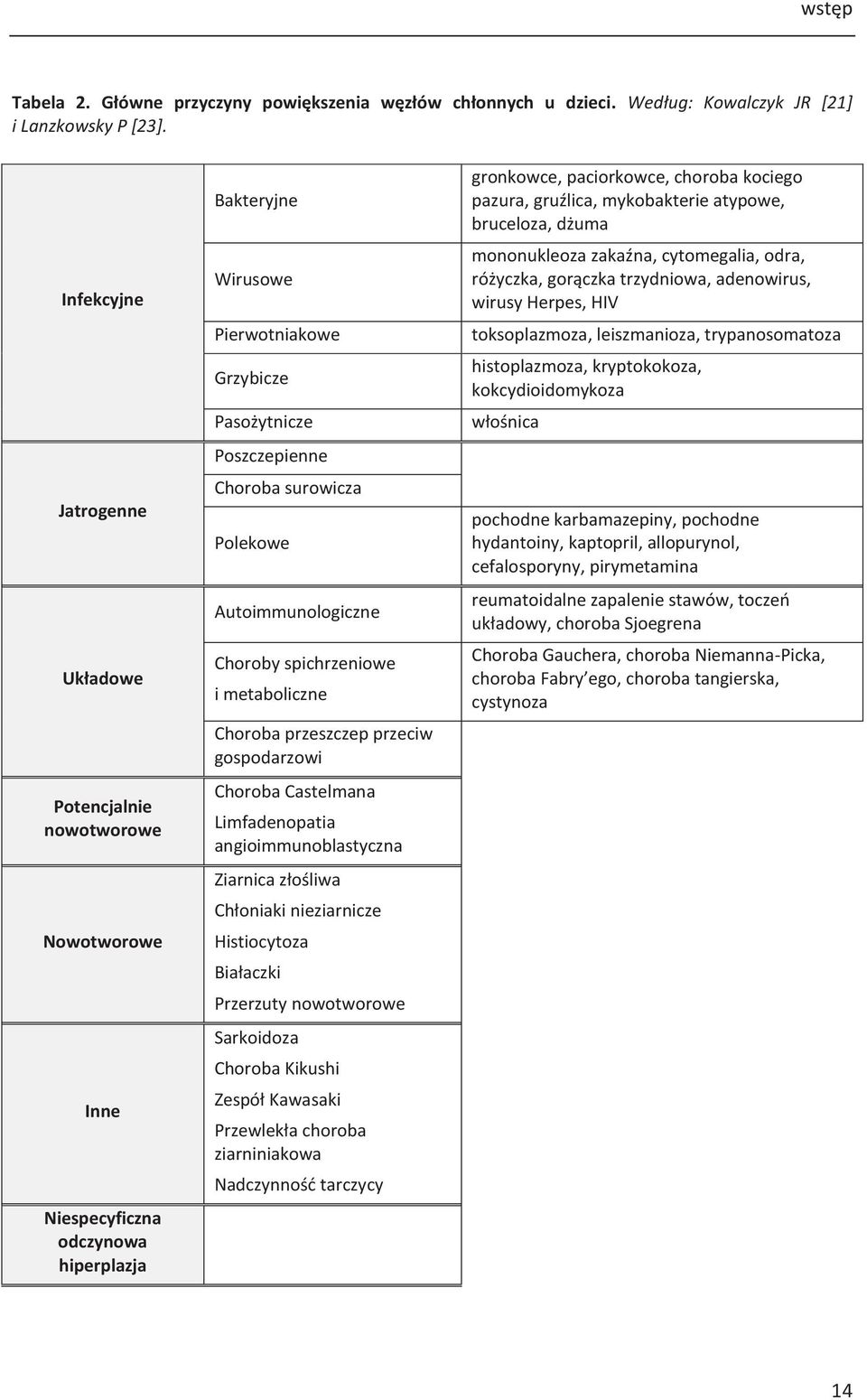 Polekowe Autoimmunologiczne Choroby spichrzeniowe i metaboliczne Choroba przeszczep przeciw gospodarzowi Choroba Castelmana Limfadenopatia angioimmunoblastyczna Ziarnica złośliwa Chłoniaki
