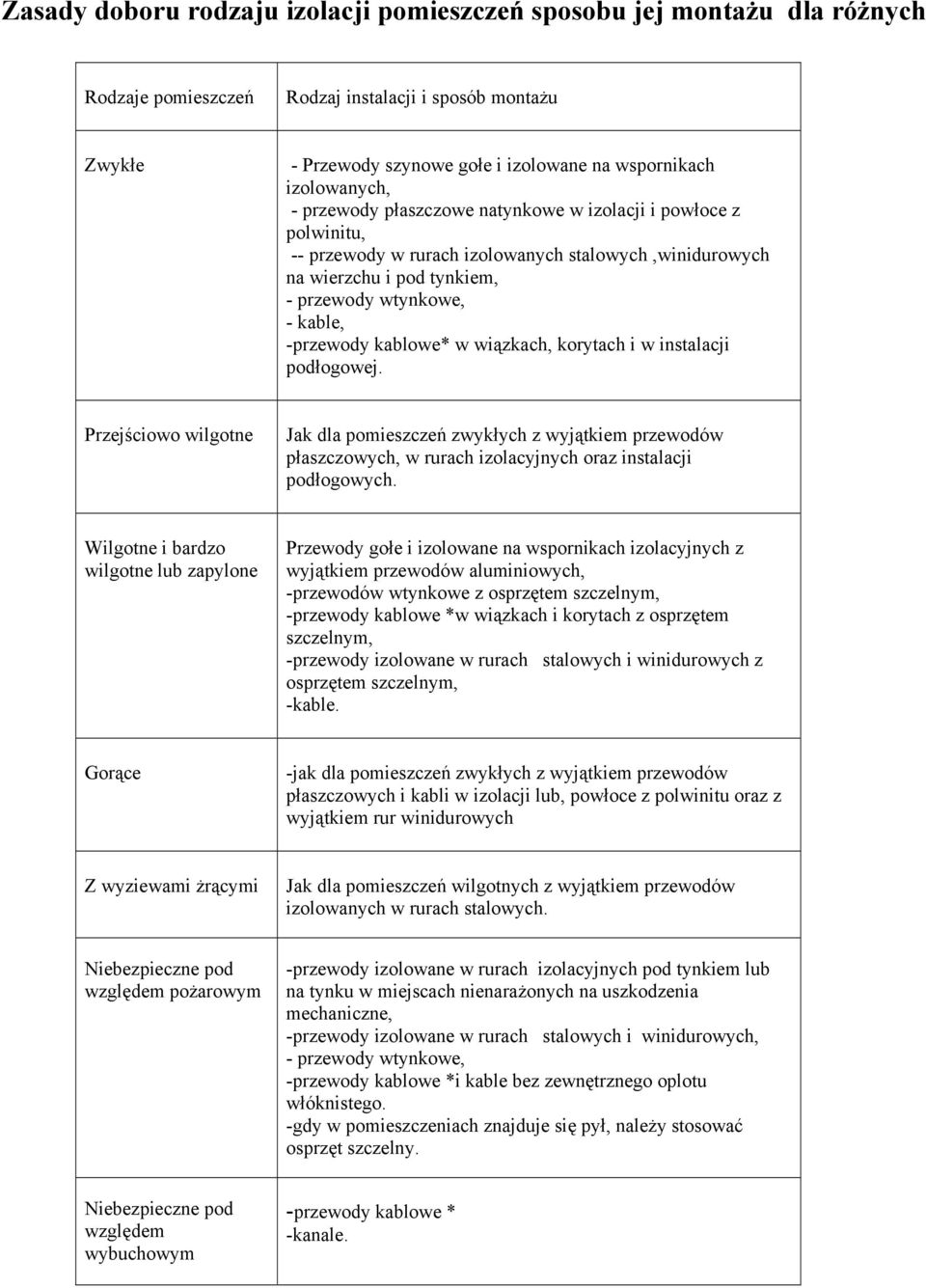 -przewody kablowe* w wiązkach, korytach i w instalacji podłogowej.