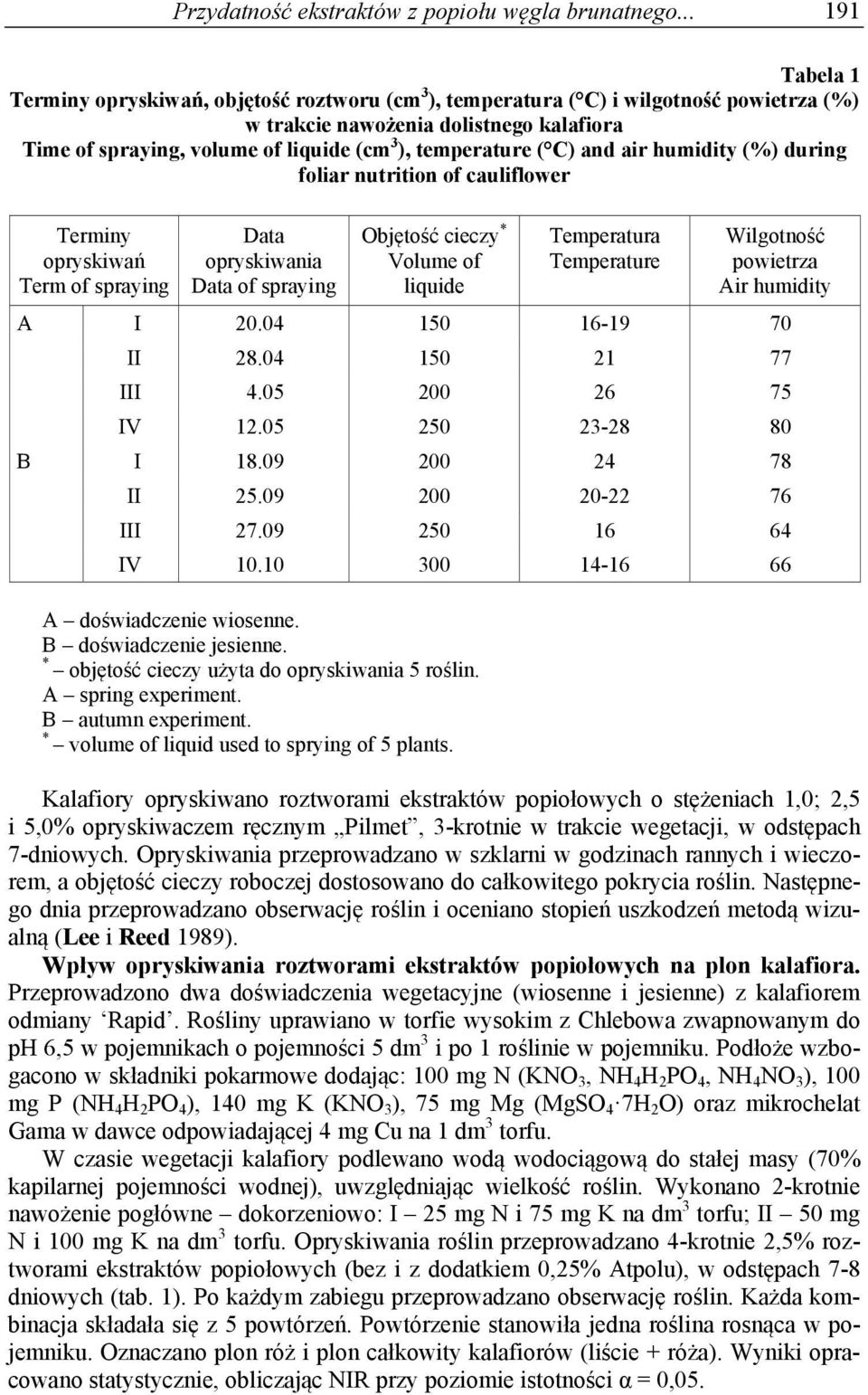 temperature ( C) and air humidity (%) during foliar nutrition of cauliflower Terminy opryskiwań Term of spraying A B Data opryskiwania Data of spraying Objętość cieczy * Volume of liquide Temperatura