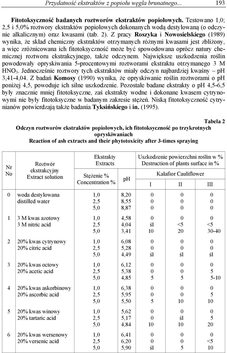 Z pracy Roszyka i Nowosielskiego (989) wynika, że skład chemiczny ekstraktów otrzymanych różnymi kwasami jest zbliżony, a więc zróżnicowana ich fitotoksyczność może być spowodowana oprócz natury