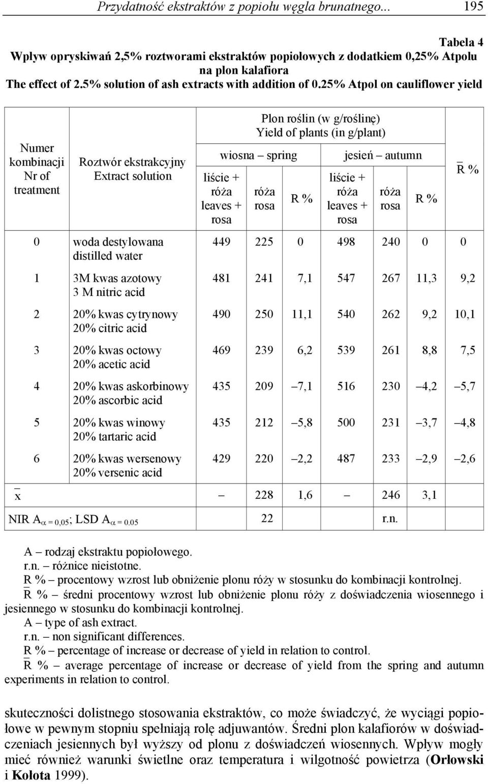 2% Atpol on cauliflower yield Numer kombinacji Nr of treatment 2 3 4 6 Roztwór ekstrakcyjny Extract solution liście + leaves + woda destylowana distilled water 3M kwas azotowy 3 M nitric acid 2% kwas