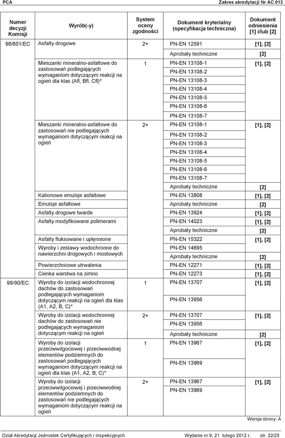 PN-EN 308-7 PN-EN 308- PN-EN 308-2 PN-EN 308-3 PN-EN 308-4 PN-EN 308-5 PN-EN 308-6 PN-EN 308-7 Kationowe emulsje asfaltowe PN-EN 3808 Emulsje asfaltowe Asfalty drogowe twarde PN-EN 3924 Asfalty