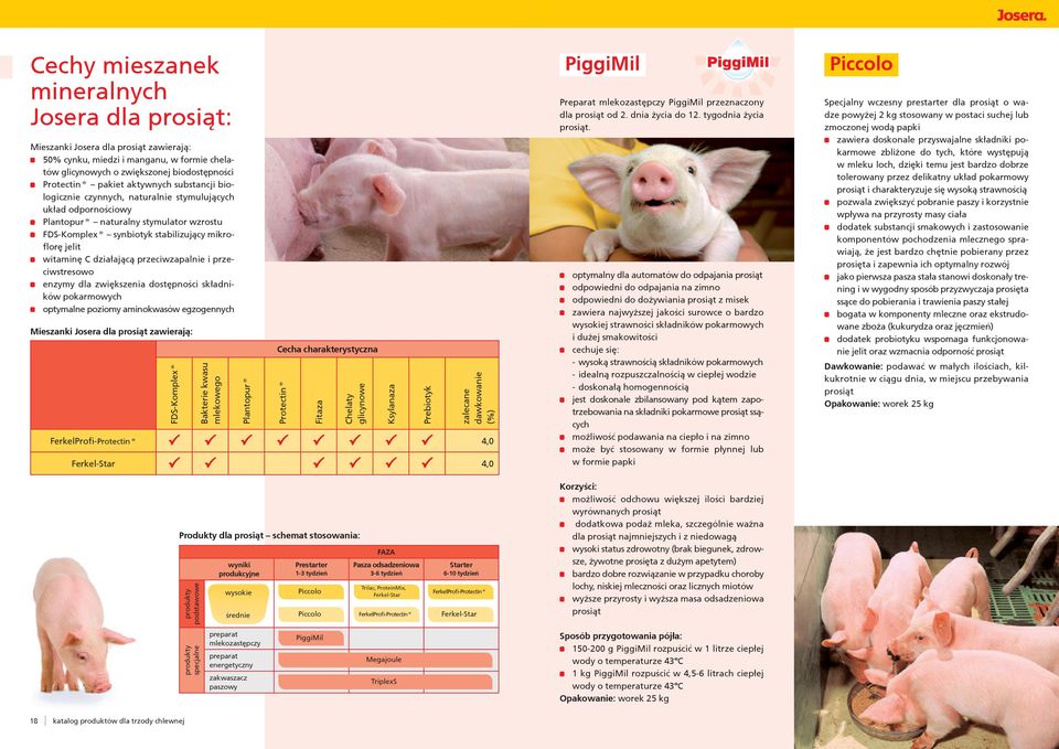 działającą przeciwzapalnie i przeciwstresowo enzymy dla zwiększenia dostępności składników pokarmowych optymalne poziomy aminokwasów egzogennych Mieszanki Josera dla prosiąt zawierają: FDS-Komplex