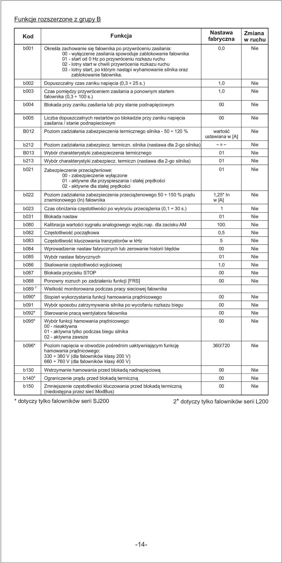 b2 b3 b4 Dopuszczalny czas zaniku napięcia (0,3 25 s.) Czas pomiędzy przywróceniem zasilania a ponownym startem falownika (0,3 1 s.