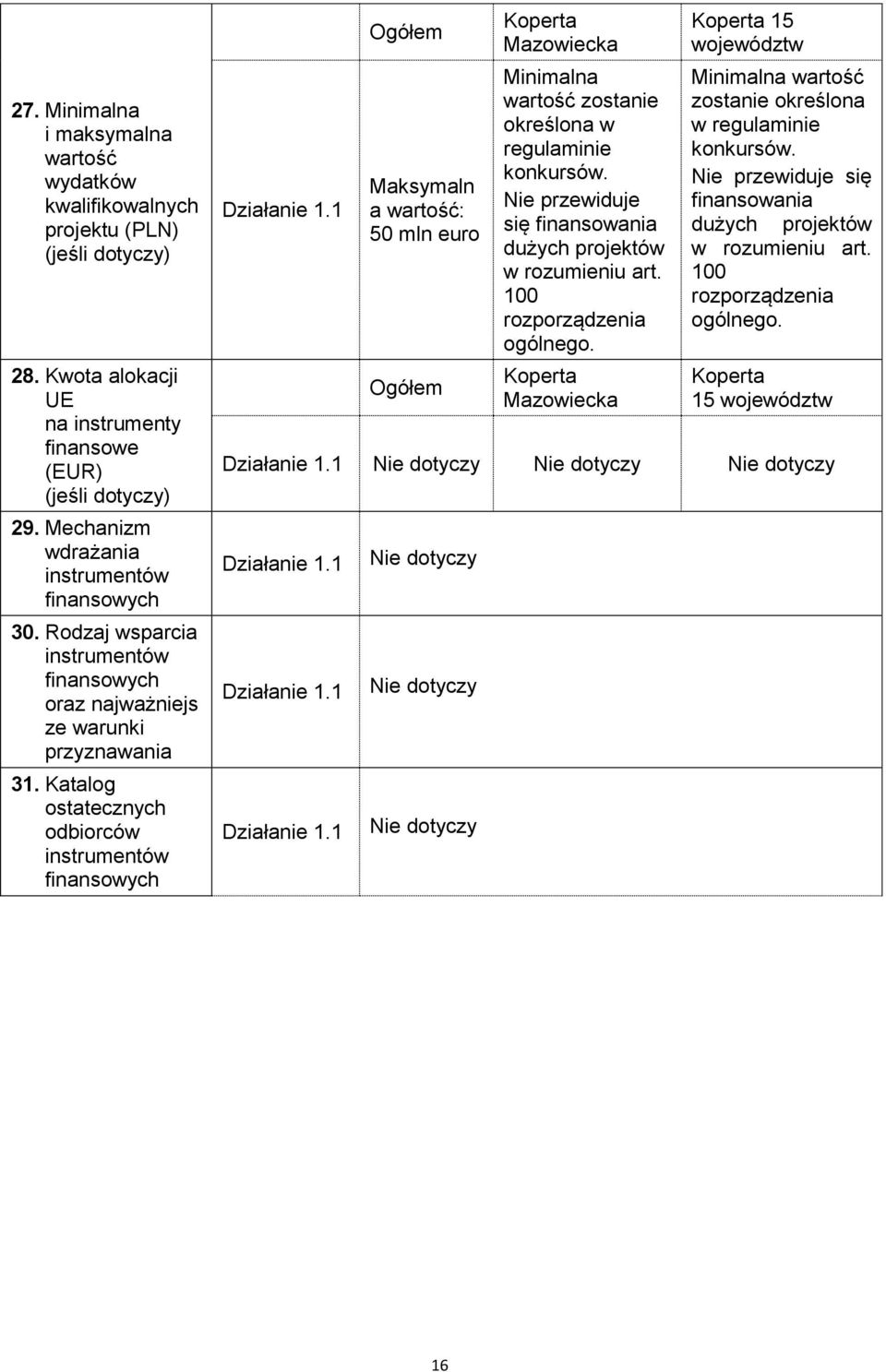 Katalog ostatecznych odbiorców instrumentów finansowych 1.1 Maksymaln a wartość: 50 mln euro Minimalna wartość zostanie określona w regulaminie konkursów.