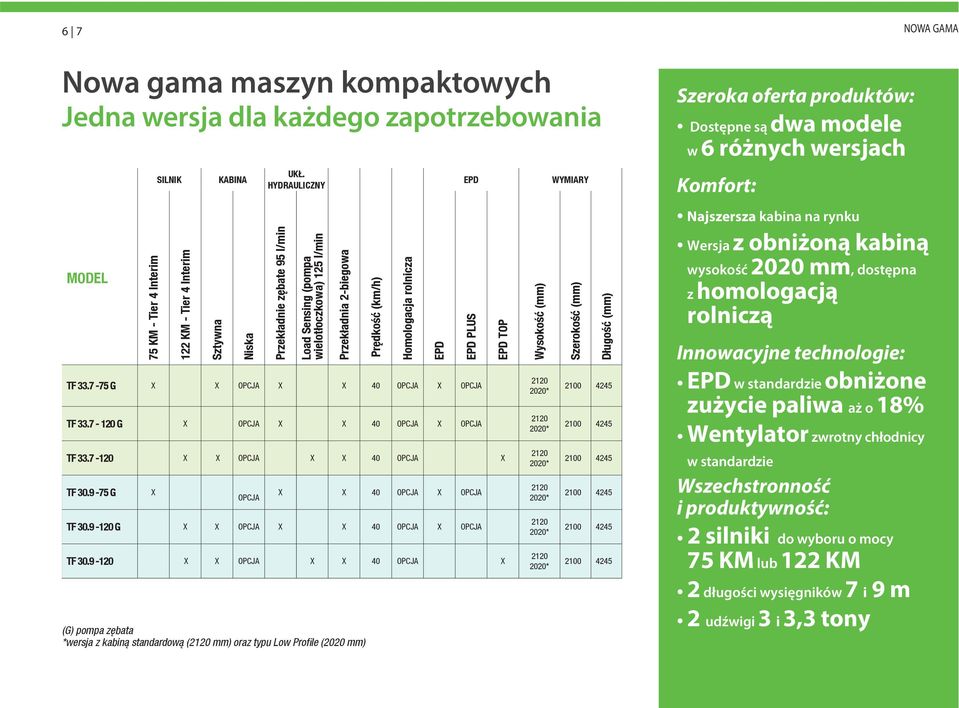 7-120 G X OPCJA X X 40 OPCJA X OPCJA TF 33.7-120 X X OPCJA X X 40 OPCJA X TF 30.9-75 G X OPCJA Przekładnia 2-biegowa Prędkość (km/h) Homologacja rolnicza EPD EPD EPD PLUS X X 40 OPCJA X OPCJA TF 30.