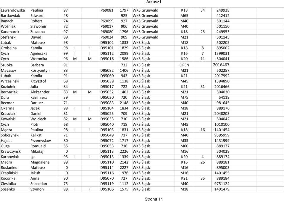 98 I I D95101 1829 WKS Śląsk K18 8 895002 Cych Agnieszka 99 I I D95112 2099 WKS Śląsk K16 7 1399031 Cych Weronika 96 M M D95016 1586 WKS Śląsk K20 11 504041 Szubka Barbara 91 732 WKS Śląsk OPEN