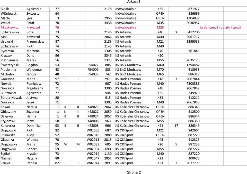 KS Artemis M21 1399033 Spiliszewski Piotr 74 2145 KS Artemis M40 Rycerska Marzena 75 1308 KS Artemis K40 361841 Kruczek Daria 96 3345 KS Artemis K20 Pietrusiński Marek 56 1323 KS Artemis M55 2035173