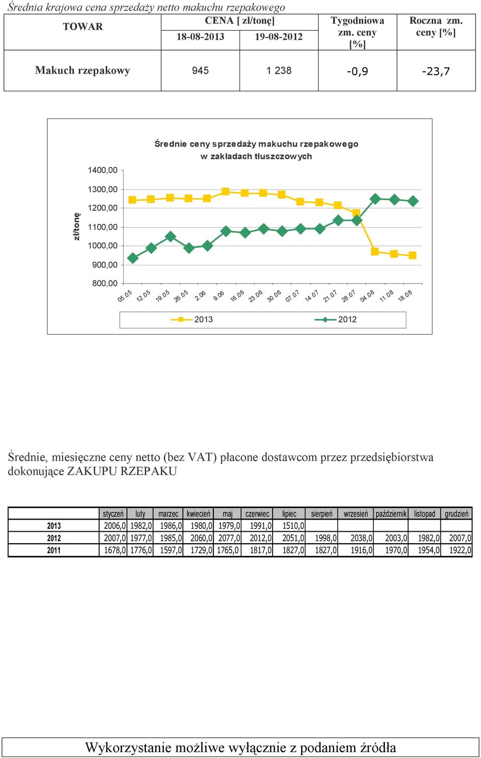 styczeń luty marzec kwiecień maj czerwiec lipiec sierpień wrzesień październik listopad grudzień 2013 2006,0 1982,0 1986,0 1980,0 1979,0 1991,0 1510,0 2012