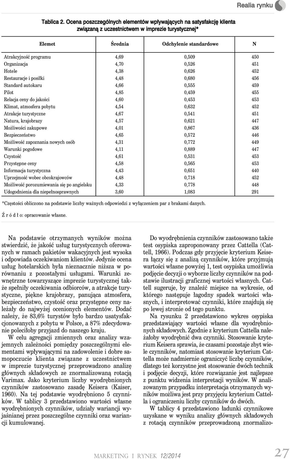 Organizacja 4,70 0,526 451 Hotele 4,38 0,626 452 Restauracje i posiłki 4,48 0,680 456 Standard autokaru 4,66 0,555 459 Pilot 4,85 0,459 455 Relacja ceny do jakości 4,60 0,453 453 Klimat, atmosfera