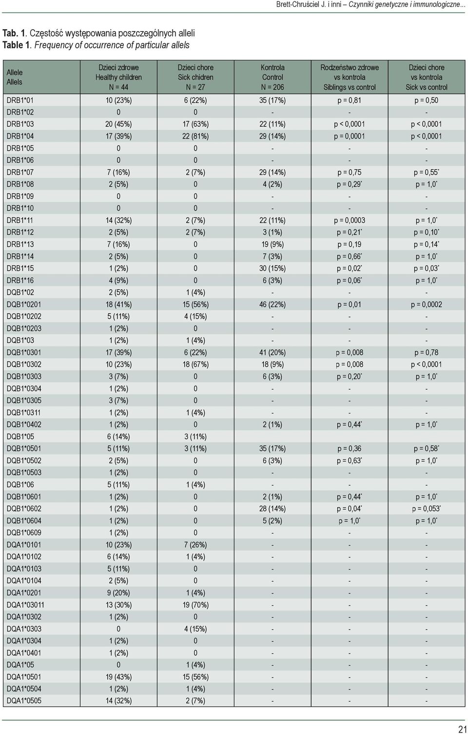 control Dzieci chore vs kontrola Sick vs control DRB1*01 10 (23%) 6 (22%) 35 (17%) p = 0,81 p = 0,50 DRB1*02 0 0 - - - DRB1*03 20 (45%) 17 (63%) 22 (11%) p < 0,0001 p < 0,0001 DRB1*04 17 (39%) 22