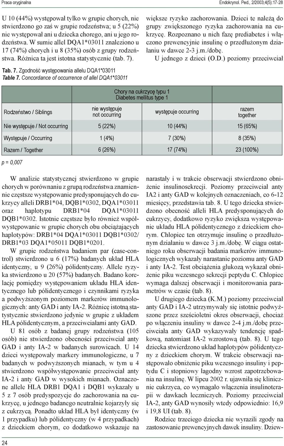 W sumie allel DQA1*03011 znaleziono u 17 (74%) chorych i u 8 (35%) osób z grupy rodzeństwa. Różnica ta jest istotna statystycznie (tab. 7). większe ryzyko zachorowania.