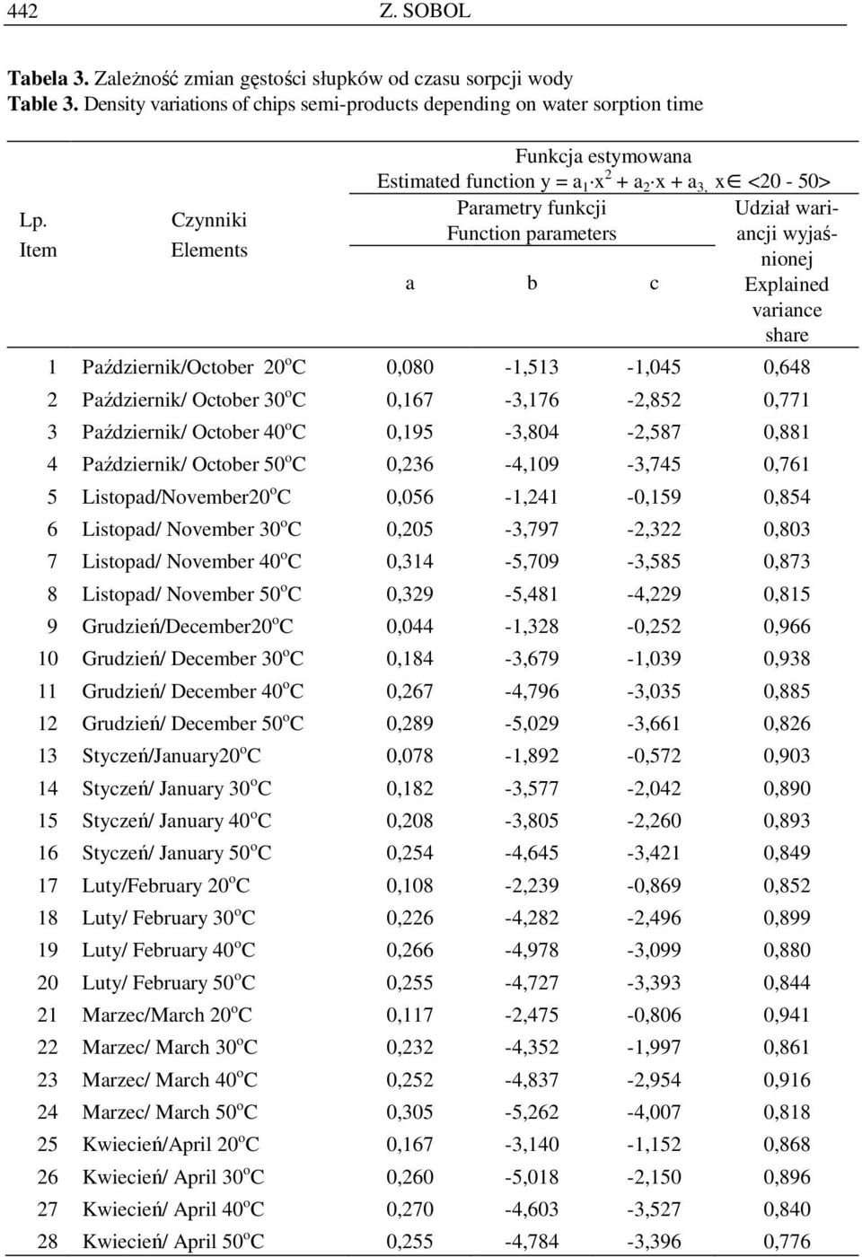 Październik/October 20 o C 0,080-1,513-1,045 0,648 2 Październik/ October 30 o C 0,167-3,176-2,852 0,771 3 Październik/ October 40 o C 0,195-3,804-2,587 0,881 4 Październik/ October 50 o C